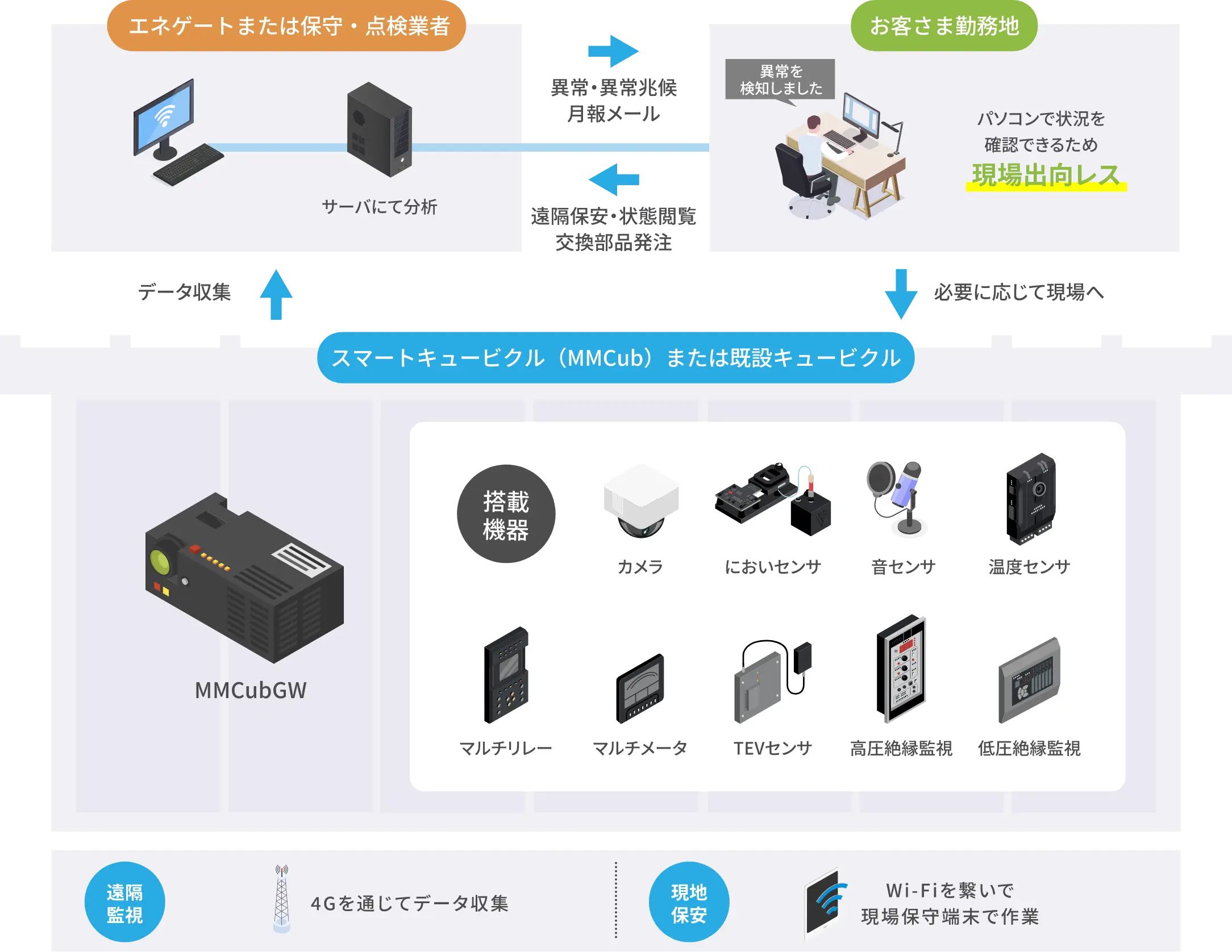 スマート保安システムの構想