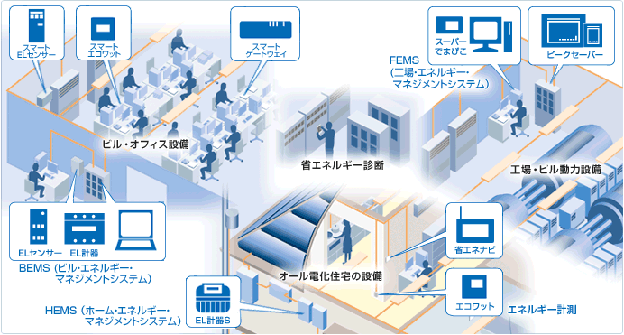 省エネ(CO2削減)