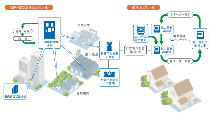 工事・メンテナンス