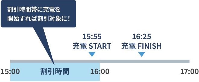 割引時間帯に充電を開始すれば割引対象に!