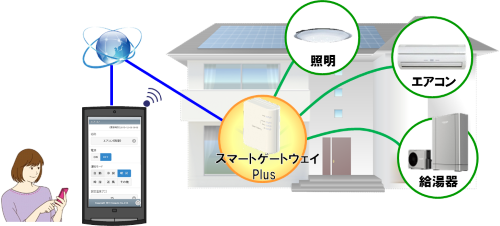 外出先から家電を操作