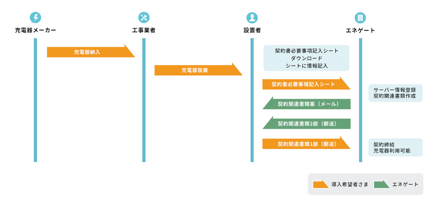 設置フロー