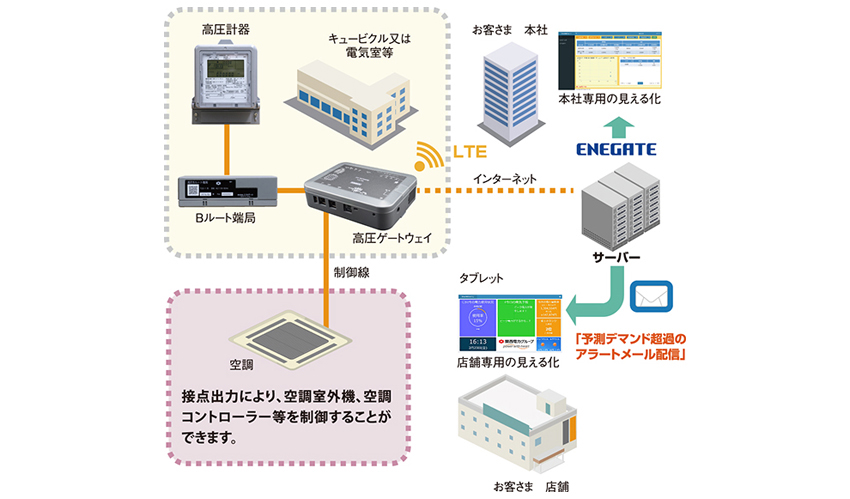 省エネ関連製品 システム構成例イメージ