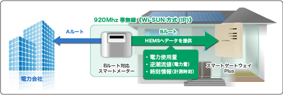 スマートゲートウェイPlusシステム概要