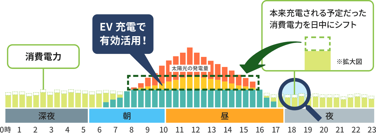EV充電で有効活用!