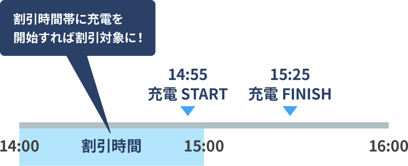 割引時間帯に充電を開始すれば割引対象に!