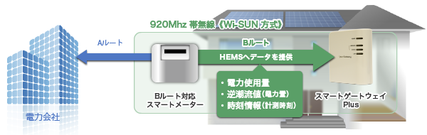 Bルートサービス対応図