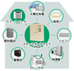 ECHONET Lite搭載機器対応図