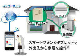 外出先からの家電操作図