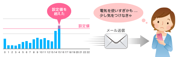 使いすぎお知らせサービス図