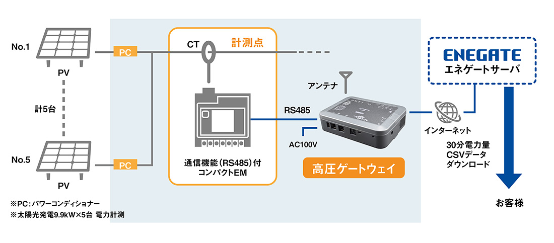 システム構成